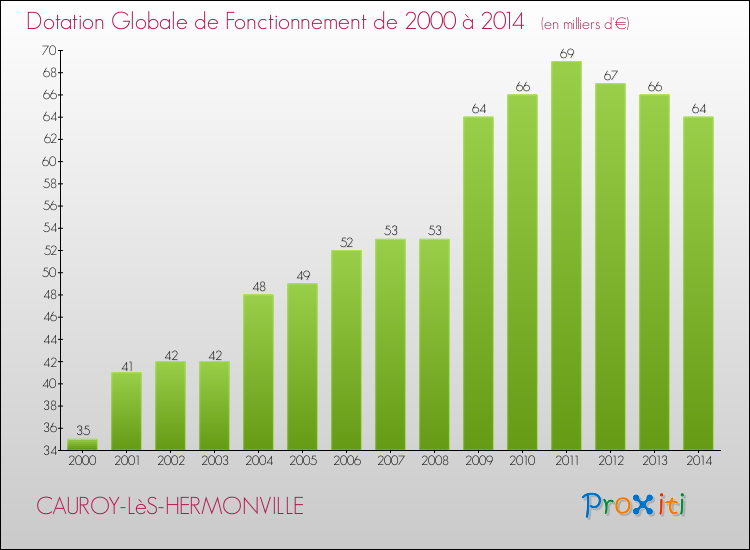 Evolution du montant de la Dotation Globale de Fonctionnement pour la commune de CAUROY-LèS-HERMONVILLE de 2000 à 2014 Evolution du montant de la Dotation Globale de Fonctionnement pour CAUROY-LèS-HERMONVILLE de 2000 à 2014
