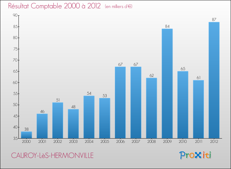 Evolution du résultat comptable pour la commune de CAUROY-LèS-HERMONVILLE de 2000 à 2012 Evolution du résultat comptable pour CAUROY-LèS-HERMONVILLE de 2000 à 2012