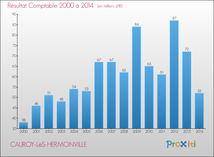Evolution du résultat comptable pour la commune de CAUROY-LèS-HERMONVILLE de 2000 à 2014 Evolution du résultat comptable pour CAUROY-LèS-HERMONVILLE de 2000 à 2014