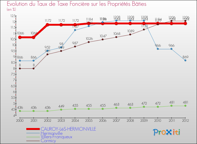 Evolution du taux de la taxe foncière sur le bati pour CAUROY-LèS-HERMONVILLE et les communes proches de 2000 à 2012 Comparaison des taux de taxe foncière sur le bati pour CAUROY-LèS-HERMONVILLE et les communes voisines de 2000 à 2012