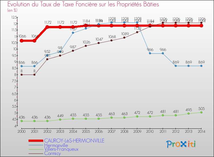 Evolution du taux de la taxe foncière sur le bati pour CAUROY-LèS-HERMONVILLE et les communes proches de 2000 à 2014 Comparaison des taux de taxe foncière sur le bati pour CAUROY-LèS-HERMONVILLE et les communes voisines de 2000 à 2014