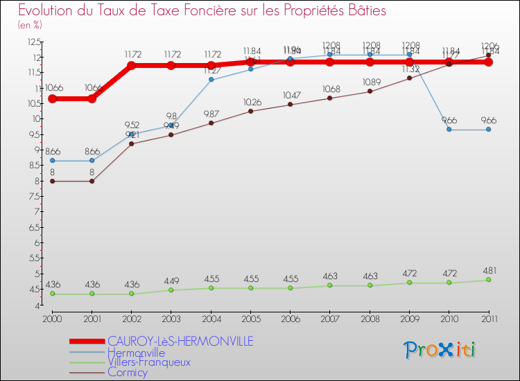 Evolution du taux de la taxe foncière sur le bati pour CAUROY-LèS-HERMONVILLE et les communes proches Comparaison des taux de taxe foncière sur le bati pour CAUROY-LèS-HERMONVILLE et les communes voisines