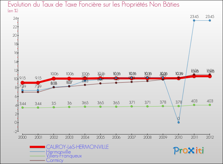 Evolution du taux de la taxe foncière sur les immeubles et terrains non batis pour CAUROY-LèS-HERMONVILLE et les communes proches de 2000 à 2012 Comparaison des taux de la taxe foncière sur les immeubles et terrains non batis pour CAUROY-LèS-HERMONVILLE et les communes voisines de 2000 à 2012