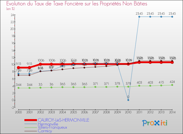 Evolution du taux de la taxe foncière sur les immeubles et terrains non batis pour CAUROY-LèS-HERMONVILLE et les communes proches de 2000 à 2014 Comparaison des taux de la taxe foncière sur les immeubles et terrains non batis pour CAUROY-LèS-HERMONVILLE et les communes voisines de 2000 à 2014