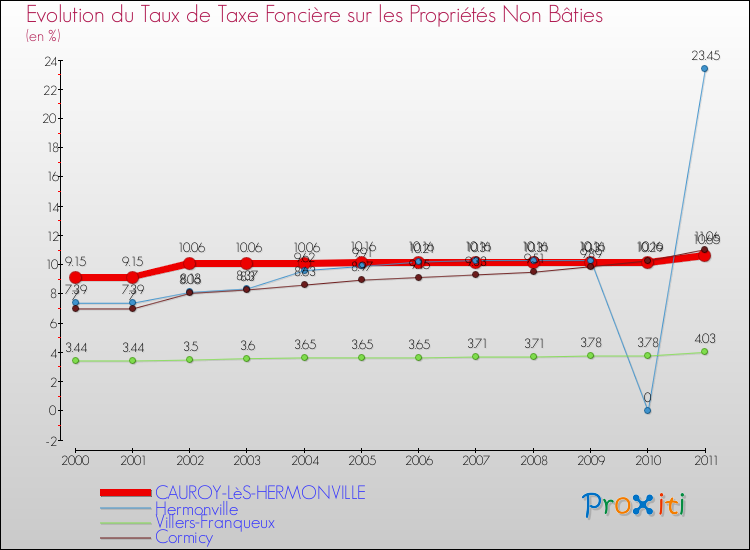 Evolution du taux de la taxe foncière sur les immeubles et terrains non batis pour CAUROY-LèS-HERMONVILLE et les communes proches Comparaison des taux de la taxe foncière sur les immeubles et terrains non batis pour CAUROY-LèS-HERMONVILLE et les communes voisines