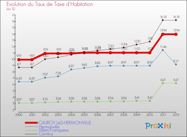 Evolution du taux de la taxe d'habitation pour CAUROY-LèS-HERMONVILLE et les communes proches Comparaison des taux de la taxe d'habitation pour CAUROY-LèS-HERMONVILLE et les communes voisines