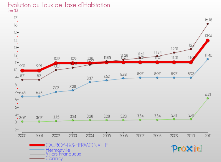 Evolution du taux de la taxe d'habitation pour CAUROY-LèS-HERMONVILLE et les communes proches Comparaison des taux de la taxe d'habitation pour CAUROY-LèS-HERMONVILLE et les communes voisines
