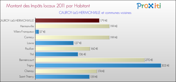 Montant des impôts locaux par Habitant pour CAUROY-LèS-HERMONVILLE et les communes proches Comparaison des impôts locaux par habitant pour CAUROY-LèS-HERMONVILLE et les communes voisines