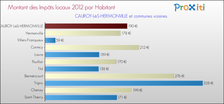 Montant des impôts locaux par Habitant pour CAUROY-LèS-HERMONVILLE et les communes proches Comparaison des impôts locaux par habitant pour CAUROY-LèS-HERMONVILLE et les communes voisines