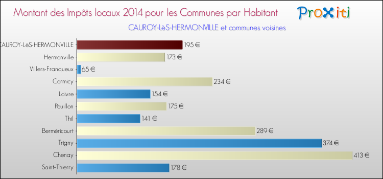 Montant des impôts locaux par Habitant pour CAUROY-LèS-HERMONVILLE et les communes proches en 2014 Comparaison des impôts locaux par habitant pour CAUROY-LèS-HERMONVILLE et les communes voisines en 2014