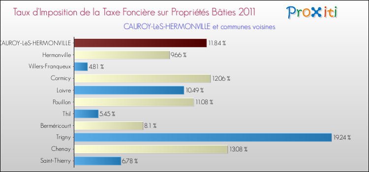 Taux d'imposition de la taxe foncière sur le bati 2011 pour CAUROY-LèS-HERMONVILLE et les communes proches Comparaison des taux d'imposition de la taxe foncière sur le bati 2011 pour CAUROY-LèS-HERMONVILLE et les communes voisines