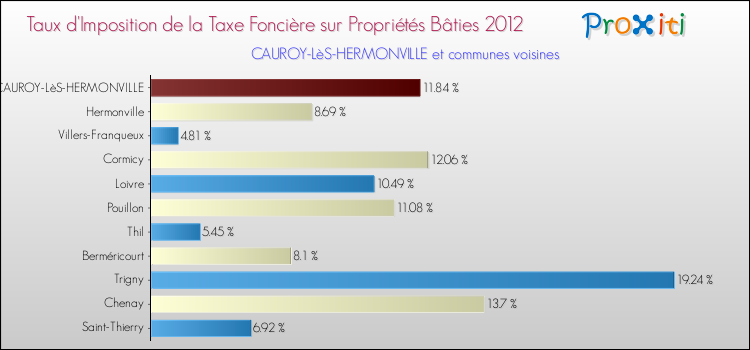 Taux d'imposition de la taxe foncière sur le bati 2012 pour CAUROY-LèS-HERMONVILLE et les communes proches Comparaison des taux d'imposition de la taxe foncière sur le bati 2012 pour CAUROY-LèS-HERMONVILLE et les communes voisines