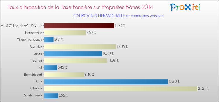 Taux d'imposition de la taxe foncière sur le bati 2014 pour CAUROY-LèS-HERMONVILLE et les communes proches Comparaison des taux d'imposition de la taxe foncière sur le bati 2014 pour CAUROY-LèS-HERMONVILLE et les communes voisines