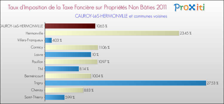 Taux d'imposition de la taxe foncière sur les immeubles et terrains non batis 2011 pour CAUROY-LèS-HERMONVILLE et les communes proches Comparaison des taux d'imposition de la taxe foncière sur les immeubles et terrains non batis 2011 pour CAUROY-LèS-HERMONVILLE et les communes voisines