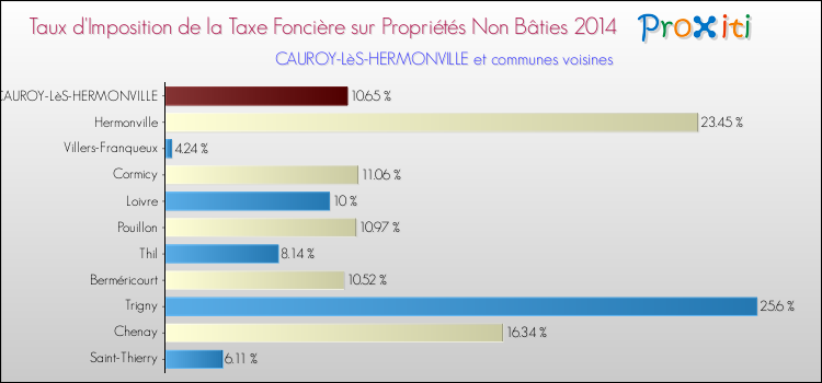 Taux d'imposition de la taxe foncière sur les immeubles et terrains non batis 2014 pour CAUROY-LèS-HERMONVILLE et les communes proches Comparaison des taux d'imposition de la taxe foncière sur les immeubles et terrains non batis 2014 pour CAUROY-LèS-HERMONVILLE et les communes voisines