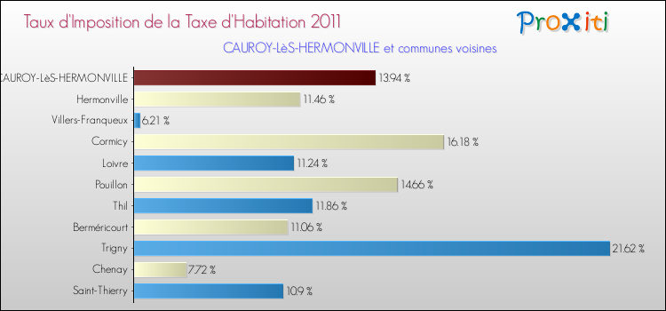 Taux d'imposition de la taxe d'habitation 2011 pour CAUROY-LèS-HERMONVILLE et les communes proches Comparaison des taux d'imposition de la taxe d'habitation 2011 pour CAUROY-LèS-HERMONVILLE et les communes voisines