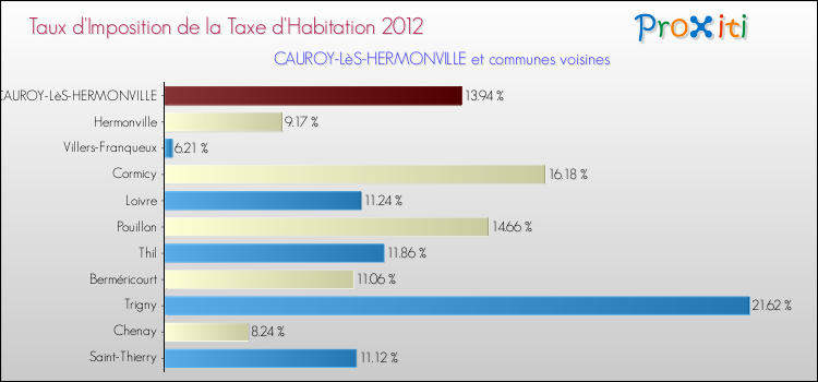 Taux d'imposition de la taxe d'habitation 2012 pour CAUROY-LèS-HERMONVILLE et les communes proches Comparaison des taux d'imposition de la taxe d'habitation 2012 pour CAUROY-LèS-HERMONVILLE et les communes voisines