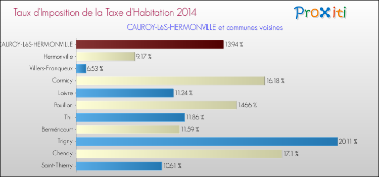 Taux d'imposition de la taxe d'habitation 2014 pour CAUROY-LèS-HERMONVILLE et les communes proches Comparaison des taux d'imposition de la taxe d'habitation 2014 pour CAUROY-LèS-HERMONVILLE et les communes voisines