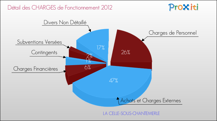 Décomposition des Charges de Fonctionnement 2012 de la commune de LA CELLE-SOUS-CHANTEMERLE Charges de Fonctionnement 2012 pour la commune de LA CELLE-SOUS-CHANTEMERLE