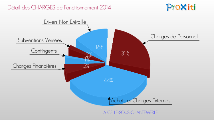 Décomposition des Charges de Fonctionnement 2014 de la commune de LA CELLE-SOUS-CHANTEMERLE Charges de Fonctionnement 2014 pour la commune de LA CELLE-SOUS-CHANTEMERLE