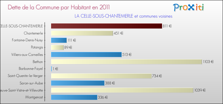Dette par habitant de la commune en 2011 pour LA CELLE-SOUS-CHANTEMERLE et les communes proches Comparaison de la dette par habitant de la commune en 2011 pour LA CELLE-SOUS-CHANTEMERLE et les communes voisines