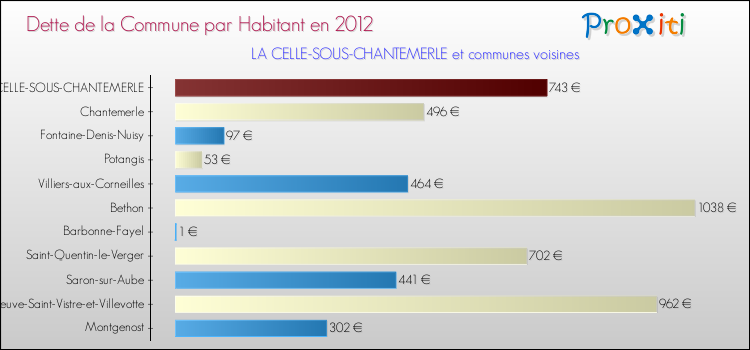 Dette par habitant de la commune en 2012 pour LA CELLE-SOUS-CHANTEMERLE et les communes proches Comparaison de la dette par habitant de la commune en 2012 pour LA CELLE-SOUS-CHANTEMERLE et les communes voisines