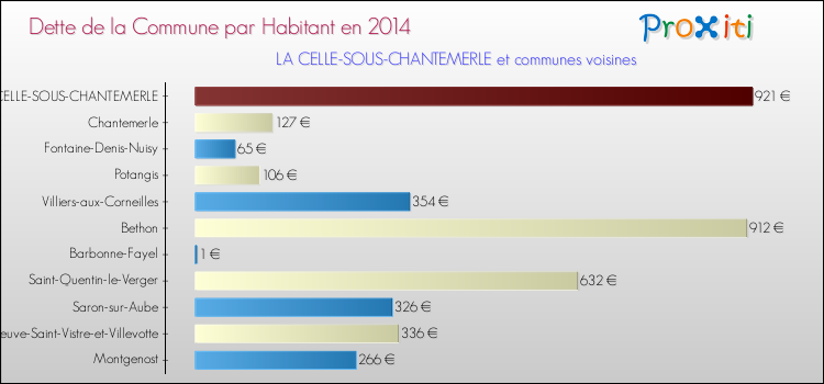 Dette par habitant de la commune en 2014 pour LA CELLE-SOUS-CHANTEMERLE et les communes proches Comparaison de la dette par habitant de la commune en 2014 pour LA CELLE-SOUS-CHANTEMERLE et les communes voisines