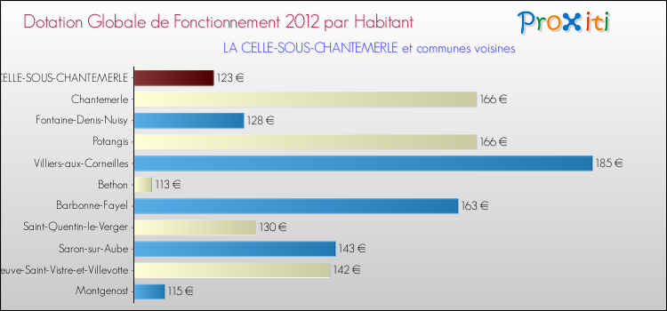 Montant des dotations globales de fonctionnement DGF par Habitant pour LA CELLE-SOUS-CHANTEMERLE et les communes proches Comparaison des des dotations globales de fonctionnement DGF par habitant pour LA CELLE-SOUS-CHANTEMERLE et les communes voisines