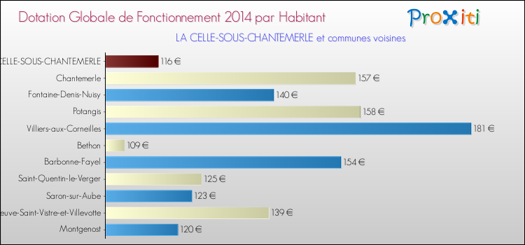 Montant des dotations globales de fonctionnement DGF par Habitant pour LA CELLE-SOUS-CHANTEMERLE et les communes proches en 2014. Comparaison des des dotations globales de fonctionnement DGF par habitant pour LA CELLE-SOUS-CHANTEMERLE et les communes voisines en 2014.