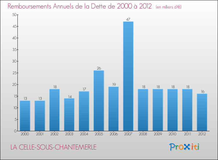 Evolution de l'annuité de la dette pour la commune de LA CELLE-SOUS-CHANTEMERLE de 2000 à 2012 Annuités de la dette pour LA CELLE-SOUS-CHANTEMERLE de 2000 à 2012