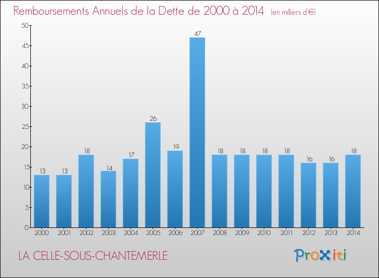 Evolution de l'annuité de la dette pour la commune de LA CELLE-SOUS-CHANTEMERLE de 2000 à 2014 Annuités de la dette pour LA CELLE-SOUS-CHANTEMERLE de 2000 à 2014