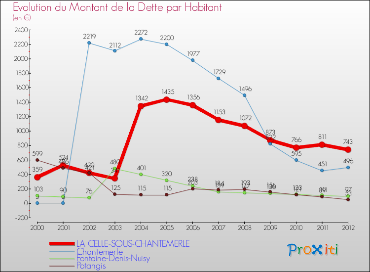 Evolution de la dette par habitant pour la commune de LA CELLE-SOUS-CHANTEMERLE et les communes proches de 2000 à 2012 Comparaison de la dette par habitant pour LA CELLE-SOUS-CHANTEMERLE et les communes voisines de 2000 à 2012