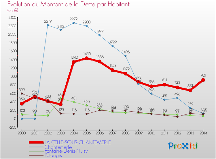 Evolution de la dette par habitant pour la commune de LA CELLE-SOUS-CHANTEMERLE et les communes proches de 2000 à 2014 Comparaison de la dette par habitant pour LA CELLE-SOUS-CHANTEMERLE et les communes voisines de 2000 à 2014