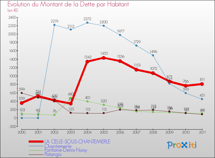 Evolution de la dette par habitant pour la commune de LA CELLE-SOUS-CHANTEMERLE et les communes proches Comparaison de la dette par habitant pour LA CELLE-SOUS-CHANTEMERLE et les communes voisines