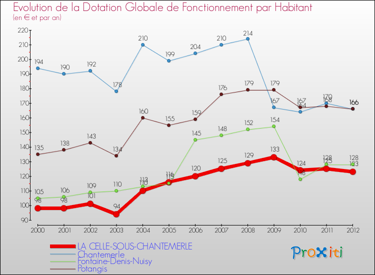 Evolution et montant de la dotation globale de fonctionnement par Habitant pour LA CELLE-SOUS-CHANTEMERLE et les communes proches Comparaison des dotations globales de fonctionnement par habitant pour LA CELLE-SOUS-CHANTEMERLE et les communes voisines