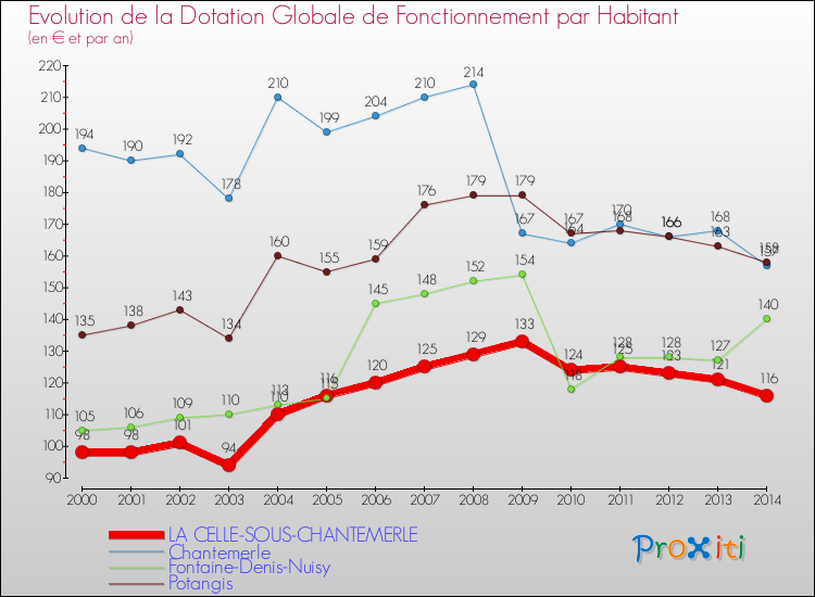 Evolution et montant de la dotation globale de fonctionnement par Habitant pour LA CELLE-SOUS-CHANTEMERLE et les communes proches de 2000 à 2014. Comparaison des dotations globales de fonctionnement par habitant pour LA CELLE-SOUS-CHANTEMERLE et les communes voisines de 2000 à 2014.