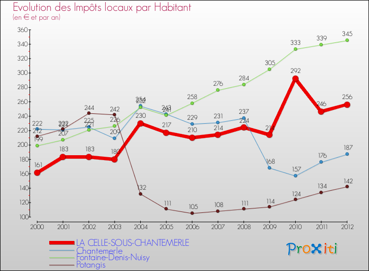 Evolution et montant des impôts locaux par Habitant pour LA CELLE-SOUS-CHANTEMERLE et les communes proches Comparaison des impôts locaux par habitant pour LA CELLE-SOUS-CHANTEMERLE et les communes voisines