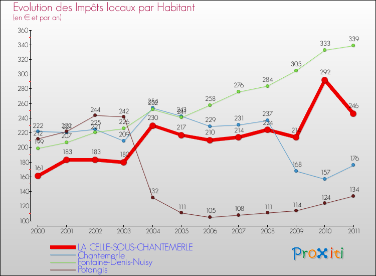 Evolution et montant des impôts locaux par Habitant pour LA CELLE-SOUS-CHANTEMERLE et les communes proches Comparaison des impôts locaux par habitant pour LA CELLE-SOUS-CHANTEMERLE et les communes voisines