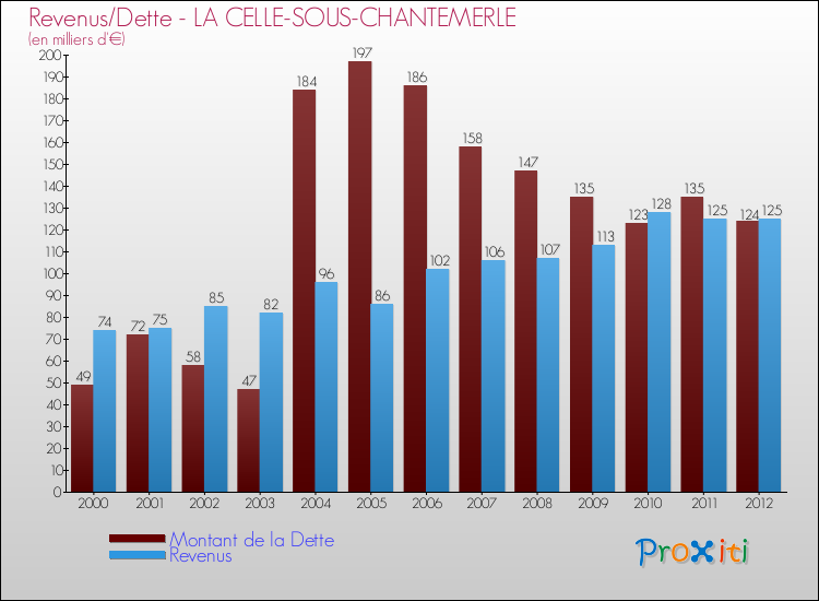 Evolution comparée de la dette et des revenus pour la commune de LA CELLE-SOUS-CHANTEMERLE de 2000 à 2012 Comparaison de la dette et des revenus pour LA CELLE-SOUS-CHANTEMERLE de 2000 à 2012