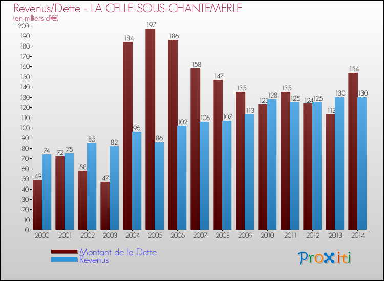 Evolution comparée de la dette et des revenus pour la commune de LA CELLE-SOUS-CHANTEMERLE de 2000 à 2014 Comparaison de la dette et des revenus pour LA CELLE-SOUS-CHANTEMERLE de 2000 à 2014