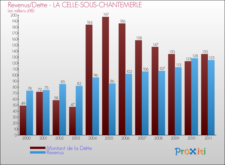 Evolution comparée de la dette et des revenus pour la commune de LA CELLE-SOUS-CHANTEMERLE de 2000 à 2011 Comparaison de la dette et des revenus pour LA CELLE-SOUS-CHANTEMERLE de 2000 à 2011