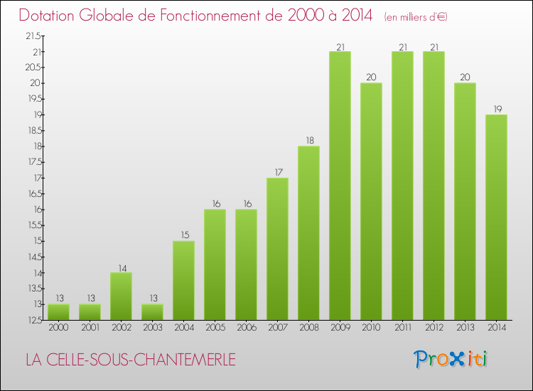 Evolution du montant de la Dotation Globale de Fonctionnement pour la commune de LA CELLE-SOUS-CHANTEMERLE de 2000 à 2014 Evolution du montant de la Dotation Globale de Fonctionnement pour LA CELLE-SOUS-CHANTEMERLE de 2000 à 2014