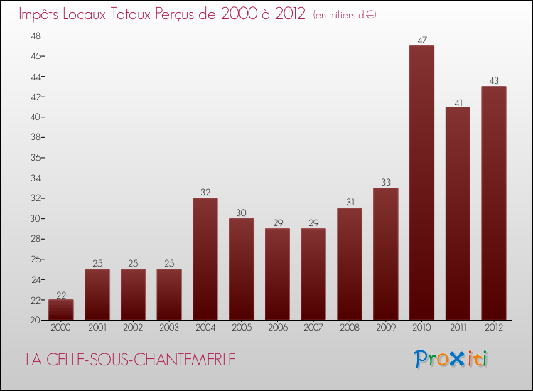 Evolution des Impôts Locaux pour la commune de LA CELLE-SOUS-CHANTEMERLE de 2000 à 2012 Evolution des Impôts Locaux pour LA CELLE-SOUS-CHANTEMERLE de 2000 à 2012