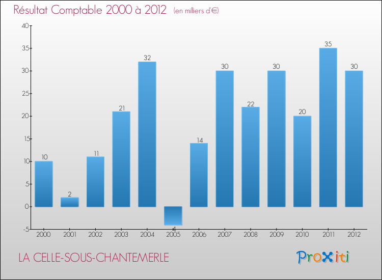 Evolution du résultat comptable pour la commune de LA CELLE-SOUS-CHANTEMERLE de 2000 à 2012 Evolution du résultat comptable pour LA CELLE-SOUS-CHANTEMERLE de 2000 à 2012