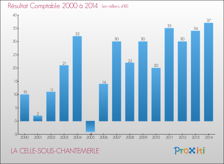 Evolution du résultat comptable pour la commune de LA CELLE-SOUS-CHANTEMERLE de 2000 à 2014 Evolution du résultat comptable pour LA CELLE-SOUS-CHANTEMERLE de 2000 à 2014