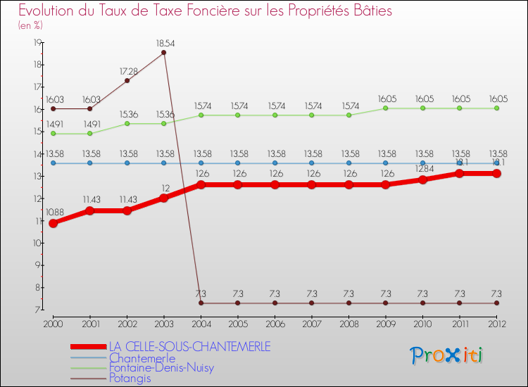 Evolution du taux de la taxe foncière sur le bati pour LA CELLE-SOUS-CHANTEMERLE et les communes proches de 2000 à 2012 Comparaison des taux de taxe foncière sur le bati pour LA CELLE-SOUS-CHANTEMERLE et les communes voisines de 2000 à 2012