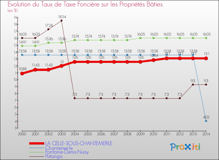 Evolution du taux de la taxe foncière sur le bati pour LA CELLE-SOUS-CHANTEMERLE et les communes proches de 2000 à 2014 Comparaison des taux de taxe foncière sur le bati pour LA CELLE-SOUS-CHANTEMERLE et les communes voisines de 2000 à 2014
