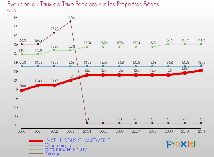 Evolution du taux de la taxe foncière sur le bati pour LA CELLE-SOUS-CHANTEMERLE et les communes proches Comparaison des taux de taxe foncière sur le bati pour LA CELLE-SOUS-CHANTEMERLE et les communes voisines