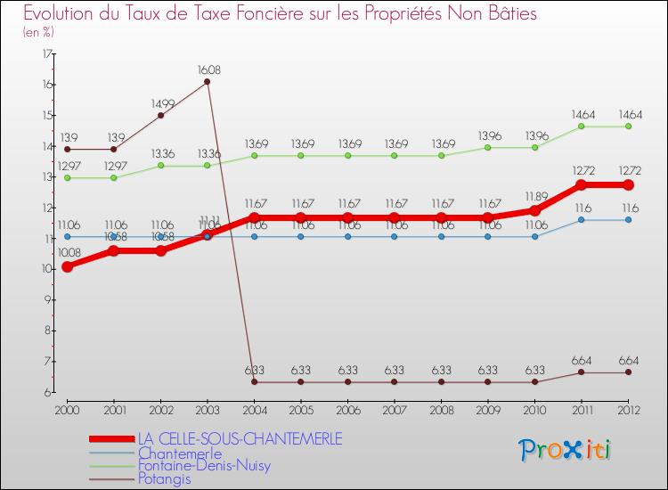 Evolution du taux de la taxe foncière sur les immeubles et terrains non batis pour LA CELLE-SOUS-CHANTEMERLE et les communes proches de 2000 à 2012 Comparaison des taux de la taxe foncière sur les immeubles et terrains non batis pour LA CELLE-SOUS-CHANTEMERLE et les communes voisines de 2000 à 2012
