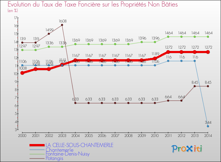 Evolution du taux de la taxe foncière sur les immeubles et terrains non batis pour LA CELLE-SOUS-CHANTEMERLE et les communes proches de 2000 à 2014 Comparaison des taux de la taxe foncière sur les immeubles et terrains non batis pour LA CELLE-SOUS-CHANTEMERLE et les communes voisines de 2000 à 2014
